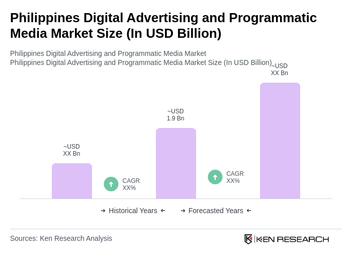 Philippines Digital Advertising and Programmatic Media Market Size Philippines Digital Advertising and Programmatic Media Market Size